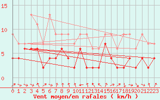 Courbe de la force du vent pour Giswil