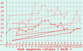 Courbe de la force du vent pour Roissy (95)