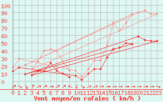 Courbe de la force du vent pour Chieming