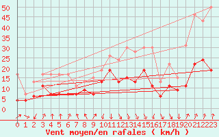 Courbe de la force du vent pour Calvi (2B)