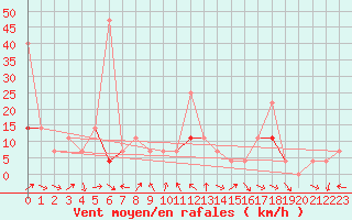 Courbe de la force du vent pour Meraker-Egge