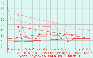 Courbe de la force du vent pour Stabroek