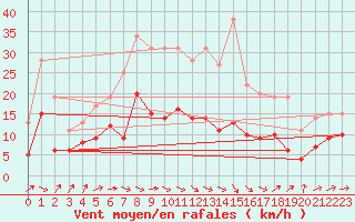 Courbe de la force du vent pour Wernigerode