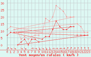 Courbe de la force du vent pour Orlans (45)