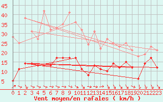 Courbe de la force du vent pour Ste (34)