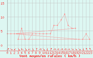 Courbe de la force du vent pour Ponferrada