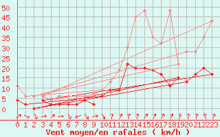 Courbe de la force du vent pour Mathod