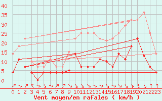 Courbe de la force du vent pour Alajar