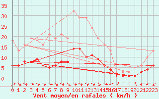 Courbe de la force du vent pour Sallles d