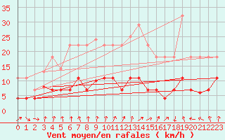 Courbe de la force du vent pour Villanueva de Crdoba