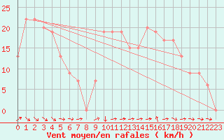 Courbe de la force du vent pour Capo Caccia