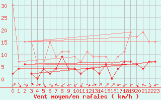 Courbe de la force du vent pour Evolene / Villa