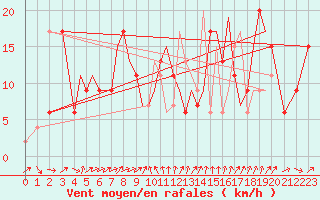 Courbe de la force du vent pour Isle Of Man / Ronaldsway Airport