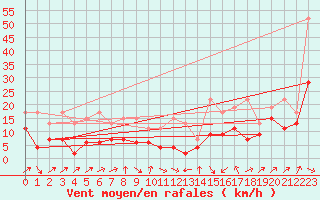 Courbe de la force du vent pour Oberriet / Kriessern