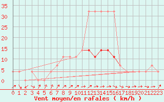 Courbe de la force du vent pour Valga