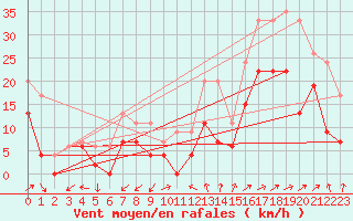 Courbe de la force du vent pour Albi (81)