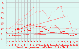 Courbe de la force du vent pour Langres (52) 