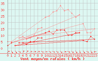 Courbe de la force du vent pour Belfort-Dorans (90)