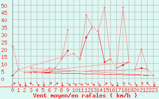 Courbe de la force du vent pour Kars