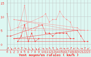 Courbe de la force du vent pour Charleville-Mzires (08)