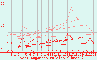 Courbe de la force du vent pour Bourg-Saint-Maurice (73)