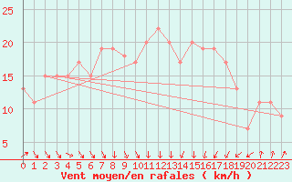 Courbe de la force du vent pour Wattisham