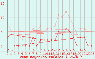 Courbe de la force du vent pour Brive-Laroche (19)