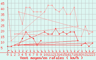 Courbe de la force du vent pour Guetsch