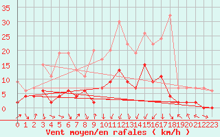 Courbe de la force du vent pour Andeer