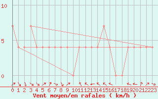 Courbe de la force du vent pour Leibnitz