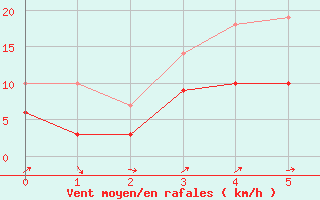 Courbe de la force du vent pour Langres (52)