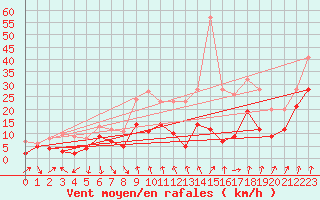 Courbe de la force du vent pour Clermont-Ferrand (63)