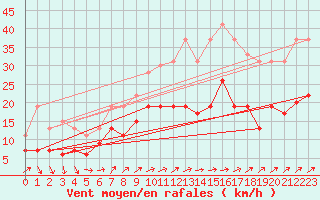 Courbe de la force du vent pour Ploumanac