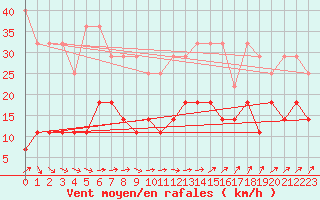 Courbe de la force du vent pour Trier-Petrisberg