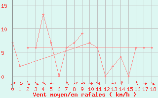 Courbe de la force du vent pour Chaiyaphum