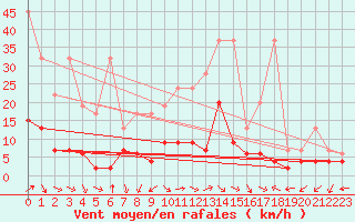 Courbe de la force du vent pour La Brvine (Sw)