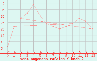 Courbe de la force du vent pour Tarraleah