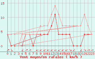 Courbe de la force du vent pour Fagernes