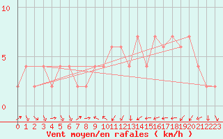 Courbe de la force du vent pour Soria (Esp)