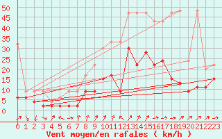 Courbe de la force du vent pour Naluns / Schlivera