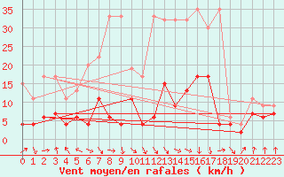 Courbe de la force du vent pour Mosen