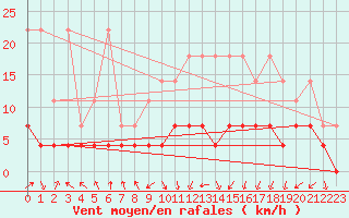 Courbe de la force du vent pour Kempten