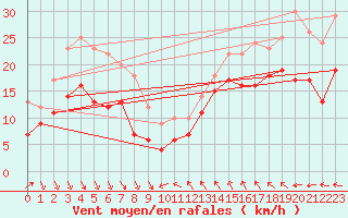 Courbe de la force du vent pour Leucate (11)