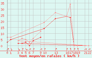 Courbe de la force du vent pour Recoules de Fumas (48)