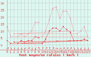 Courbe de la force du vent pour Saint-Julien-en-Quint (26)