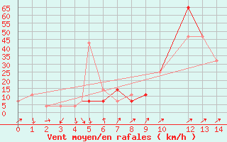 Courbe de la force du vent pour Ouargla