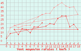 Courbe de la force du vent pour Wunsiedel Schonbrun