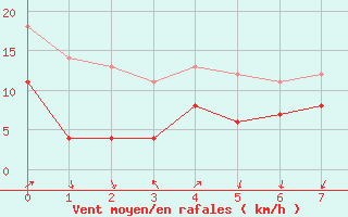 Courbe de la force du vent pour Abisko