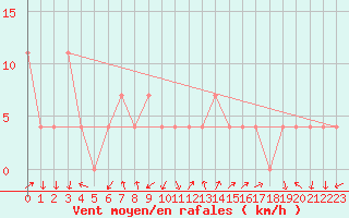 Courbe de la force du vent pour Gumpoldskirchen