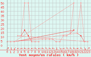 Courbe de la force du vent pour Mayrhofen